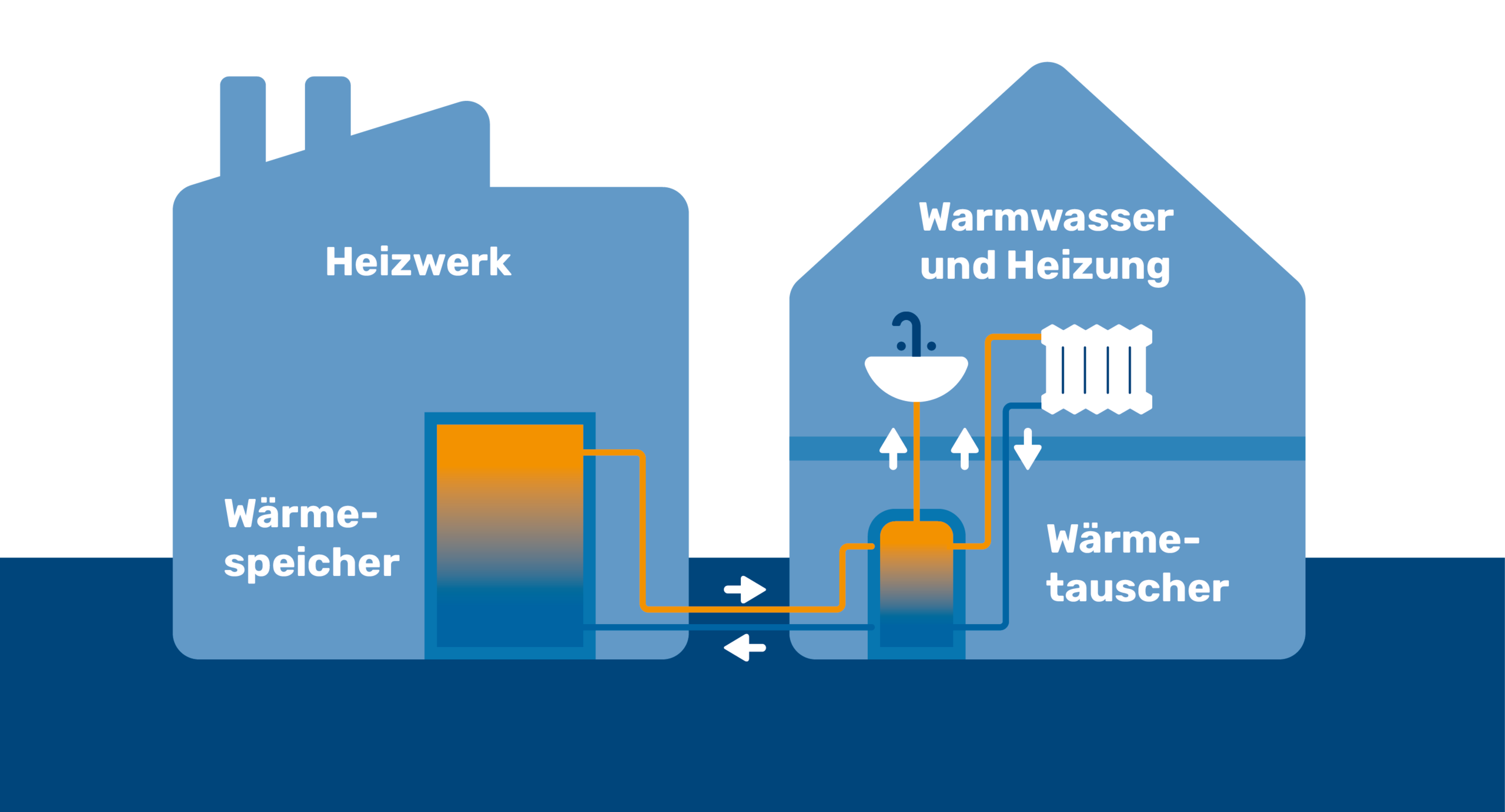 Grafik zur Erklärung der Fernwärmeversorgung: Das in einem Heizwerk erzeugte Heizwasser wird über ein unter der Erde verlegtes Rohrsystem in das Gebäude des Verbrauchers geleitet und heizt dort das Gebäude. Das abgekühlte Wasser wird anschließend wieder zurück ins Heizwerk geleitet.