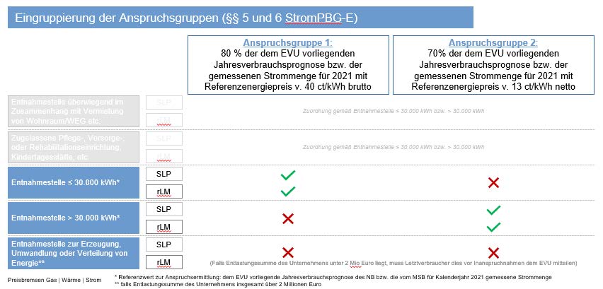 Anspruchsgruppen Strom