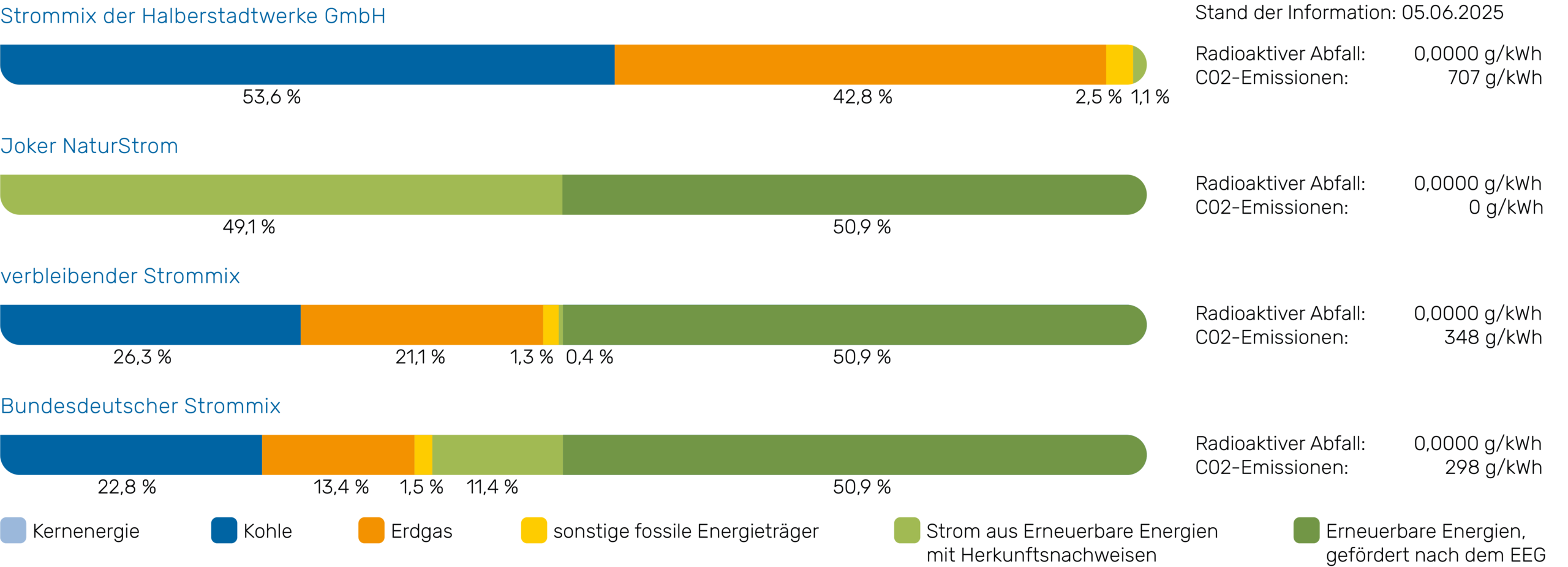 Strommix vom 05.06.2025