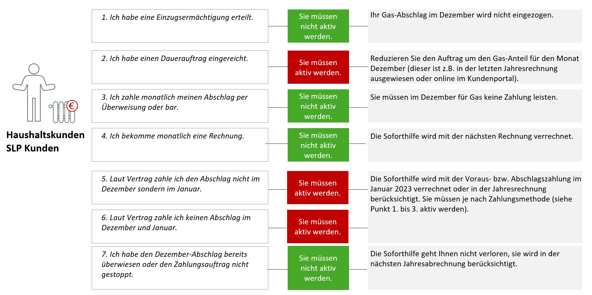 Soforthilfe To Do's