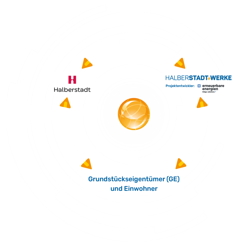 Windpark Kreislaufmodell