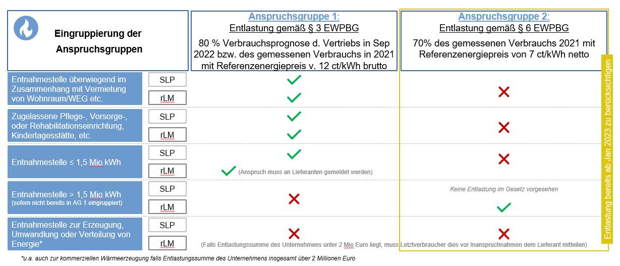 Anspruchsgruppen Gaspreisbremse