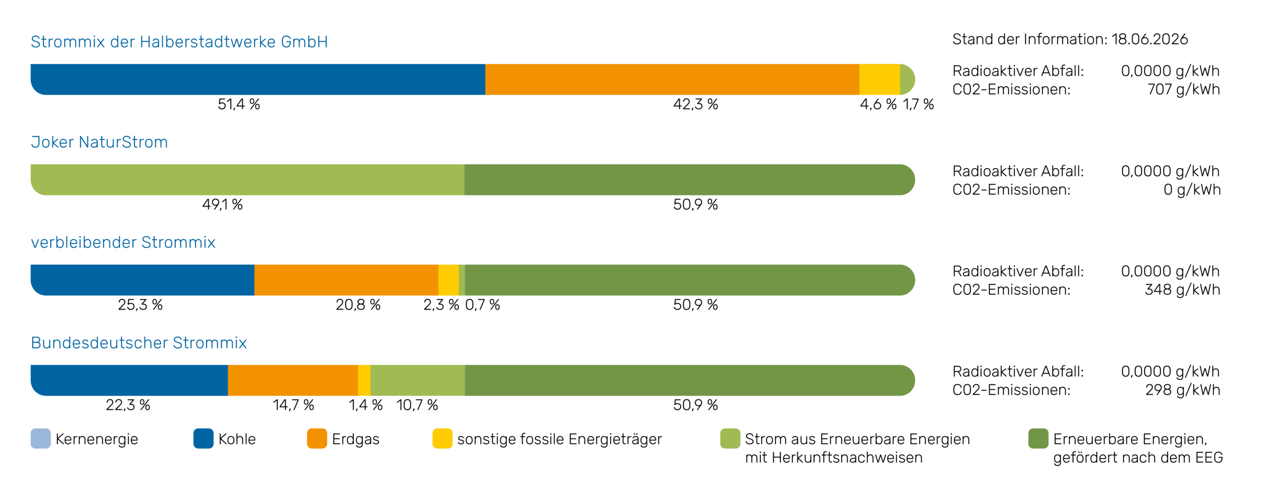 Grafik mit dem aktuellen Strommix der Halberstadtwerke. Erste Zeile, ganz oben die Erzeugungsquellen des gesamten Strommix: 53,6% Stromerzeugung aus Kohle, 42,8% Stromerzeugung aus Erdgas, 2,5% Stromerzeugung aus sonstigen fossilen Energieträgern und 1,1% Stromerzeugung aus erneuerbaren Energien mit Herkunftsnachweisen. Darunter in der zweiten Zeile der Strommix für den Tarif "Joker NaturStrom": 49,1% Stromerzeugung aus erneuerbaren Energien mit Herkunftsnachweisen und 50,9% Stromerzeugung aus erneuerbaren Energien gefördert nach dem EEG. Darunter in der dritten Zeile der verbleibende Strommix: 26,3% Stromerzeugung aus Kohle, 21,1% Stromerzeugung aus Erdgas, 1,3% Stromerzeugung aus sonstigen fossilen Energieträgern, 0,4% Stromerzeugung aus erneuerbaren Energien mit Herkunftsnachweisen und 50,9% Stromerzeugung aus erneuerbaren Energien gefördert nach dem EEG. Darunter in der letzten Zeile der bundesdeutsche Strommix: 22,8% Stromerzeugung aus Kohle, 13,4% aus Erdgas, 1,5% aus sonstigen fossilen Energieträgern, 11,4% aus erneuerbaren Energien mit Herkunftsnachweisen und 50,9% aus erneuerbaren Energien gefördert nach dem EEG.