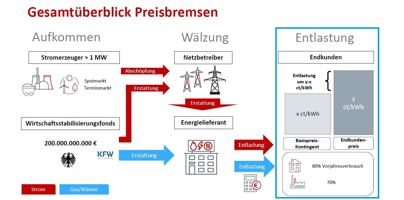 Die Preisbremsen für Gas/Wärme und Strom