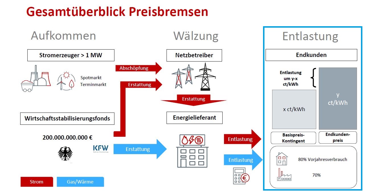 Gesamtüberblick Handling Preisbremsen